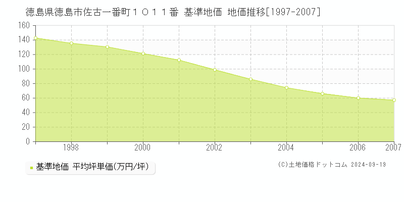 徳島県徳島市佐古一番町１０１１番 基準地価 地価推移[1997-2007]