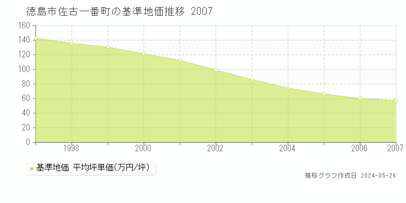 徳島市佐古一番町の基準地価推移グラフ 