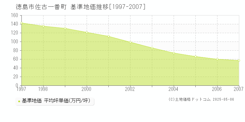 佐古一番町(徳島市)の基準地価推移グラフ(坪単価)[1997-2007年]