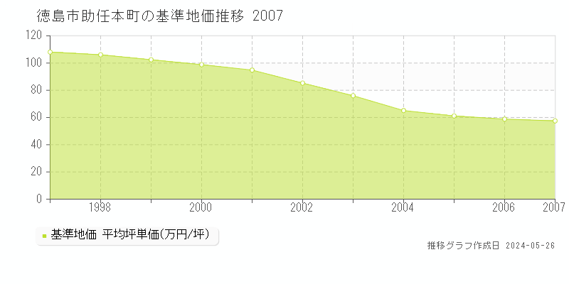 徳島市助任本町の基準地価推移グラフ 