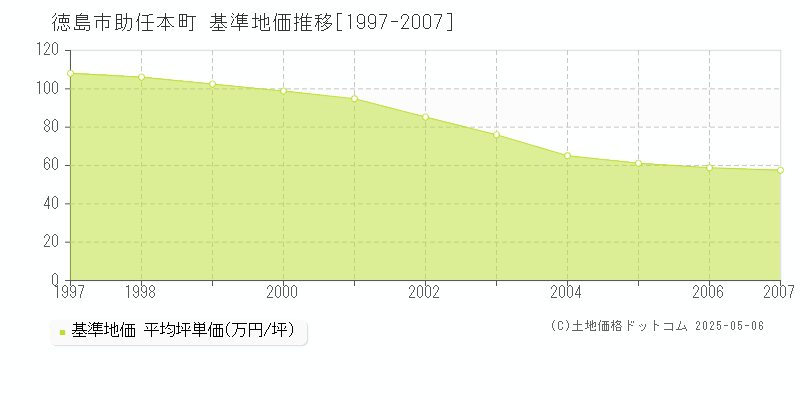 助任本町(徳島市)の基準地価推移グラフ(坪単価)[1997-2007年]