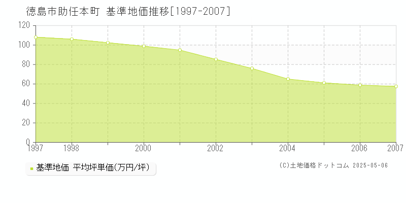 徳島市助任本町の基準地価推移グラフ 