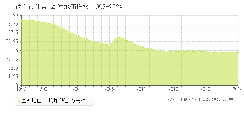 住吉(徳島市)の基準地価推移グラフ(坪単価)[1997-2024年]