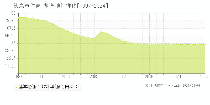 徳島市住吉の基準地価推移グラフ 