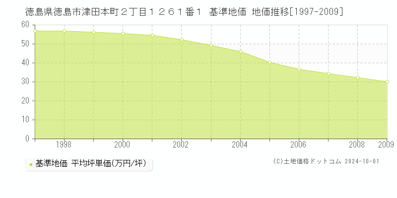 徳島県徳島市津田本町２丁目１２６１番１ 基準地価 地価推移[1997-2009]