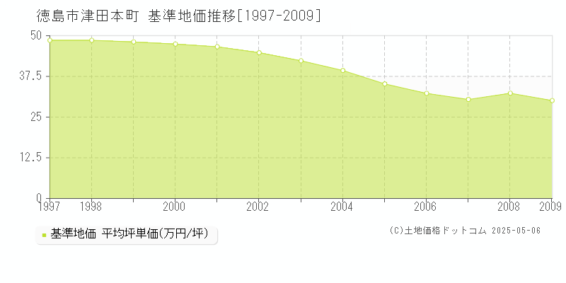 津田本町(徳島市)の基準地価推移グラフ(坪単価)[1997-2009年]