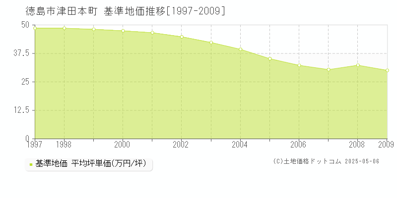 徳島市津田本町の基準地価推移グラフ 