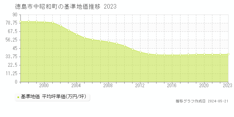 徳島市中昭和町の基準地価推移グラフ 