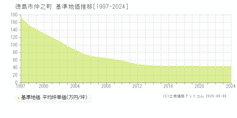 仲之町(徳島市)の基準地価推移グラフ(坪単価)[1997-2024年]