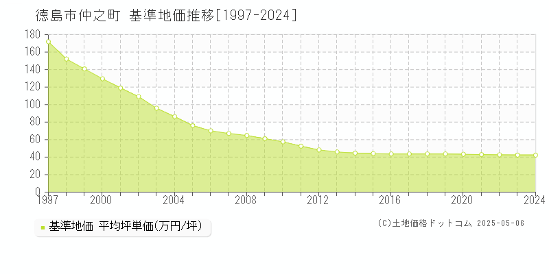 徳島市仲之町の基準地価推移グラフ 