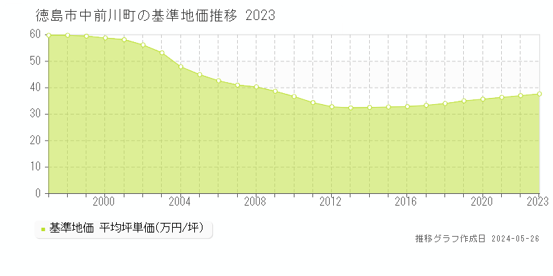 徳島市中前川町の基準地価推移グラフ 