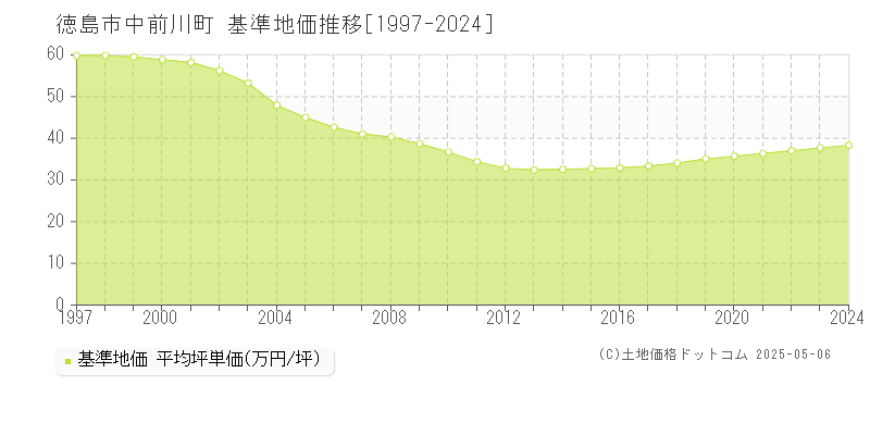 中前川町(徳島市)の基準地価推移グラフ(坪単価)[1997-2024年]