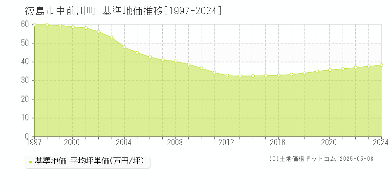 徳島市中前川町の基準地価推移グラフ 