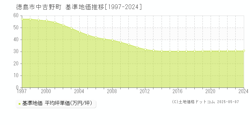 中吉野町(徳島市)の基準地価推移グラフ(坪単価)[1997-2024年]