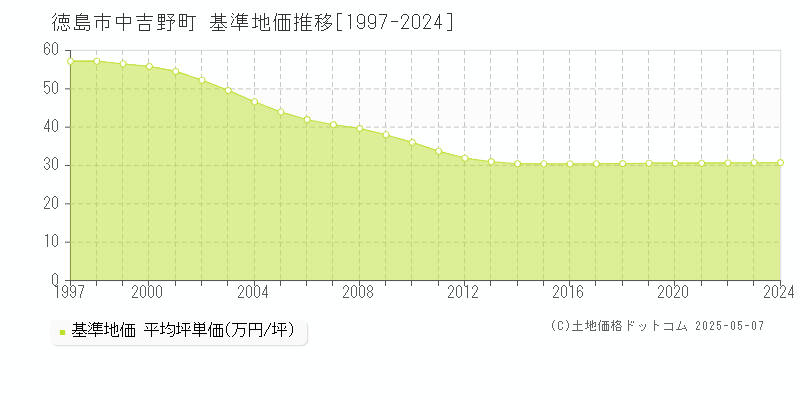 徳島市中吉野町の基準地価推移グラフ 