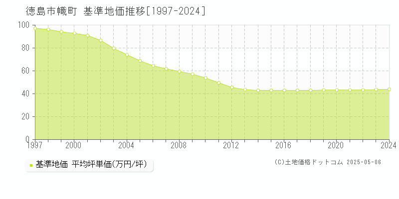 徳島市幟町の基準地価推移グラフ 