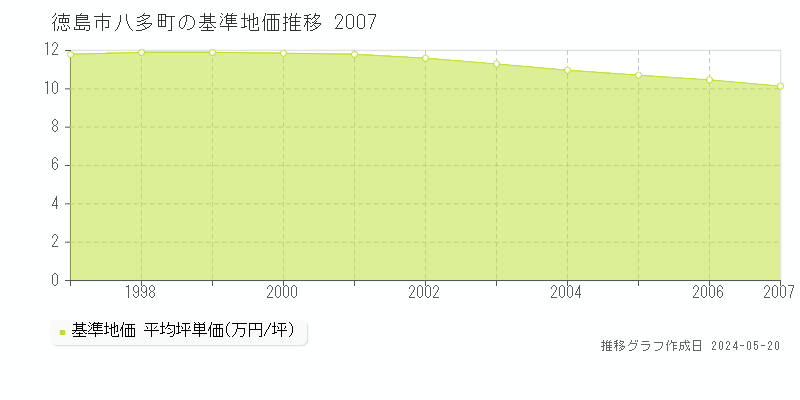 徳島市八多町の基準地価推移グラフ 