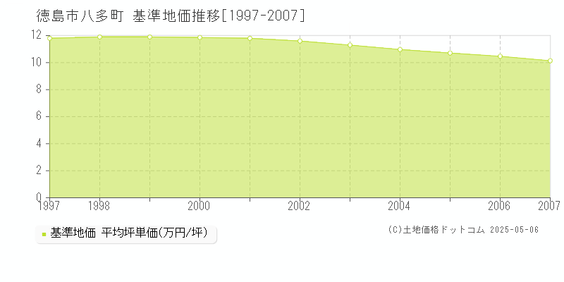 八多町(徳島市)の基準地価推移グラフ(坪単価)[1997-2007年]