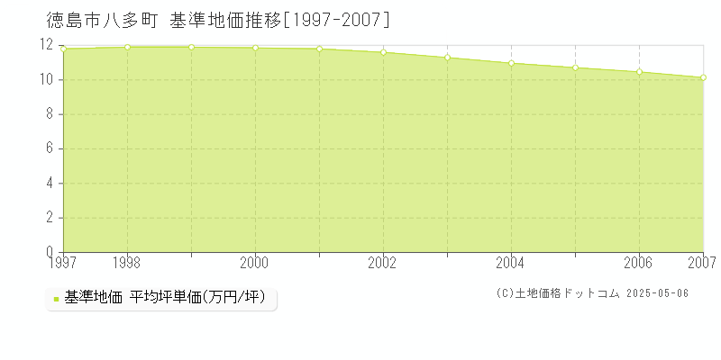 徳島市八多町の基準地価推移グラフ 