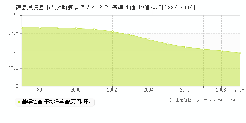 徳島県徳島市八万町新貝５６番２２ 基準地価 地価推移[1997-2024]