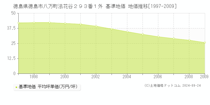 徳島県徳島市八万町法花谷２９３番１外 基準地価 地価推移[1997-2024]
