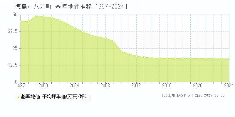 八万町(徳島市)の基準地価推移グラフ(坪単価)[1997-2024年]