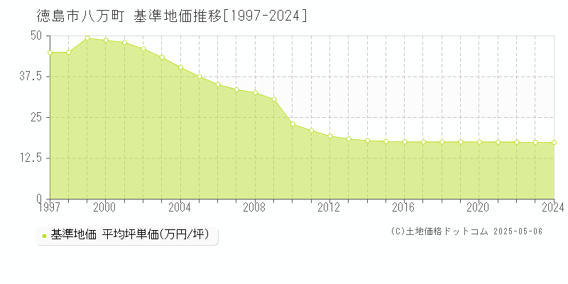 徳島市八万町の基準地価推移グラフ 