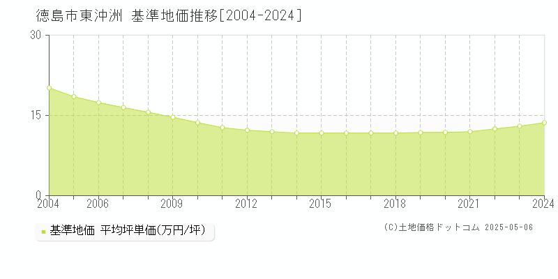 東沖洲(徳島市)の基準地価推移グラフ(坪単価)[2004-2024年]