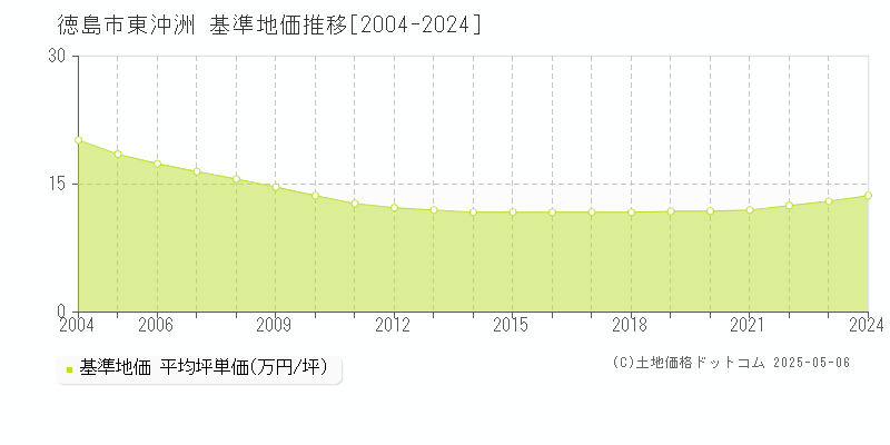 徳島市東沖洲の基準地価推移グラフ 