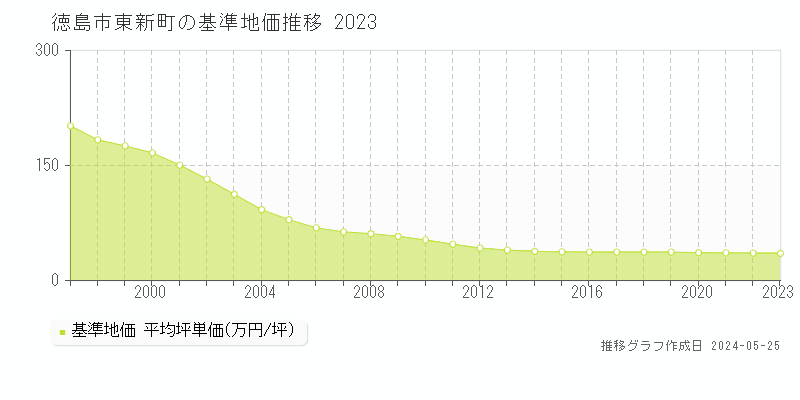 徳島市東新町の基準地価推移グラフ 