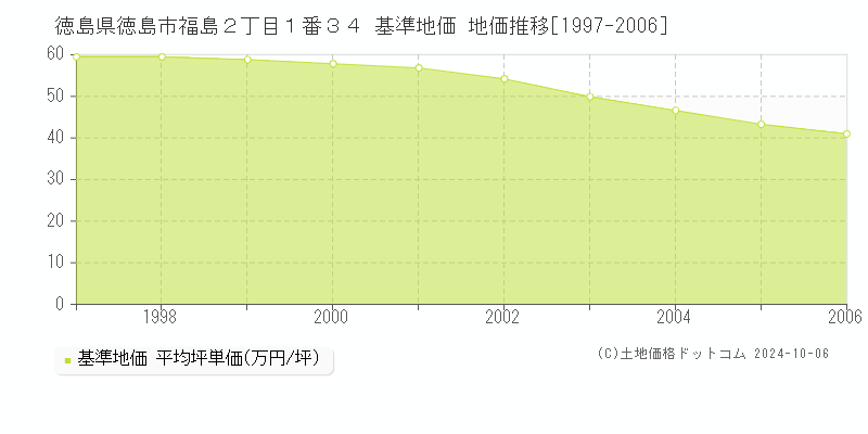 徳島県徳島市福島２丁目１番３４ 基準地価 地価推移[1997-2006]