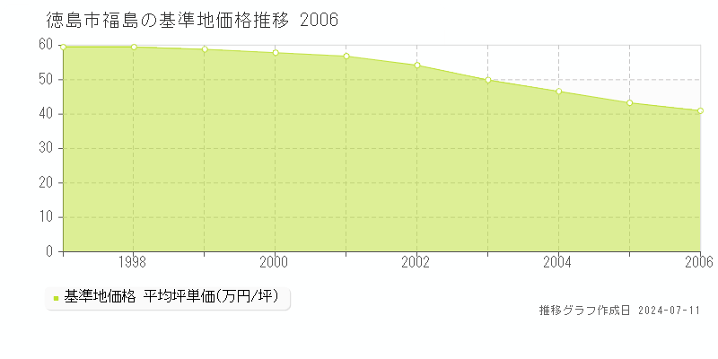 徳島市福島の基準地価推移グラフ 