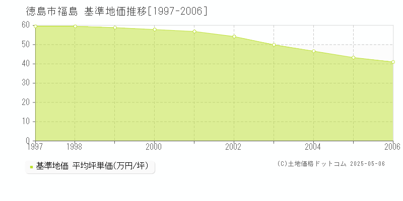 福島(徳島市)の基準地価推移グラフ(坪単価)[1997-2006年]