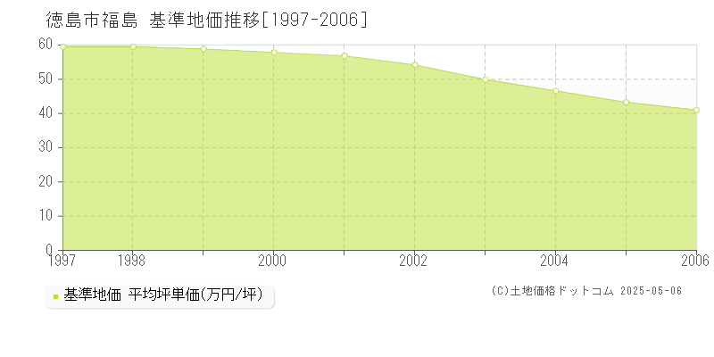 徳島市福島の基準地価推移グラフ 