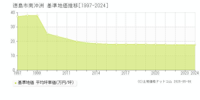 南沖洲(徳島市)の基準地価推移グラフ(坪単価)[1997-2024年]