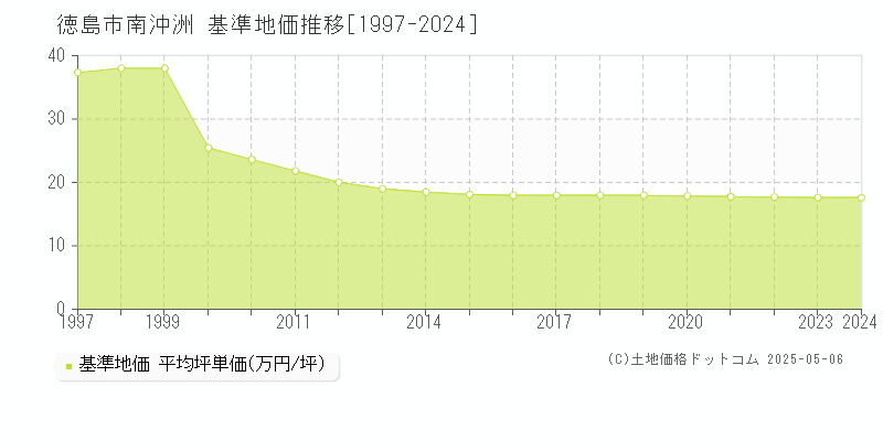 徳島市南沖洲の基準地価推移グラフ 