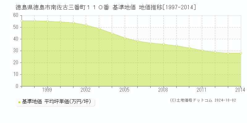 徳島県徳島市南佐古三番町１１０番 基準地価 地価推移[1997-2014]