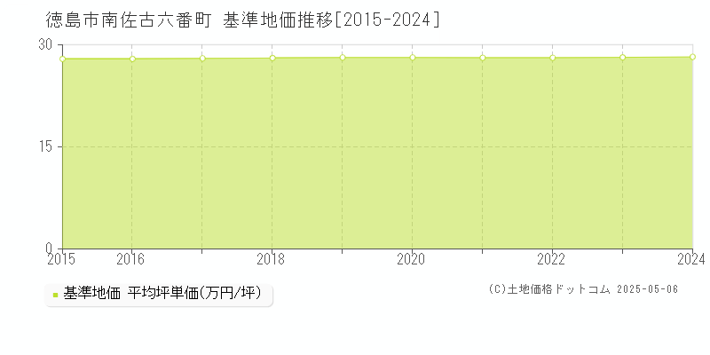 南佐古六番町(徳島市)の基準地価推移グラフ(坪単価)[2015-2024年]
