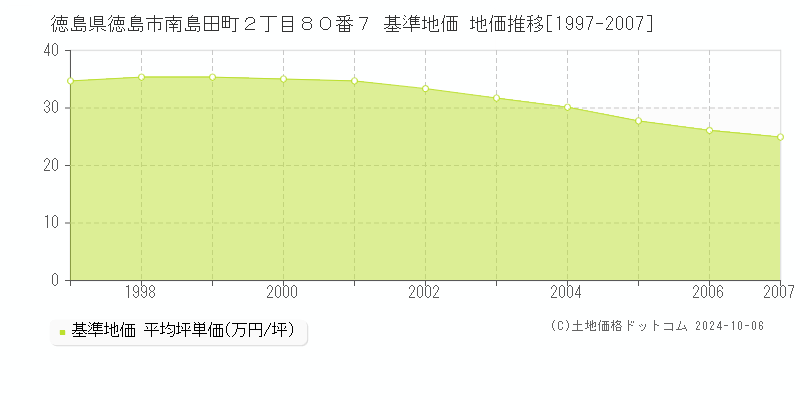 徳島県徳島市南島田町２丁目８０番７ 基準地価 地価推移[1997-2007]