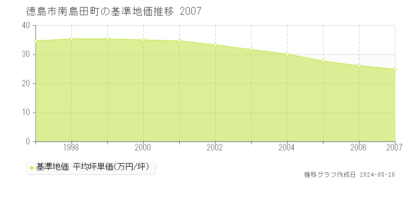 徳島市南島田町の基準地価推移グラフ 
