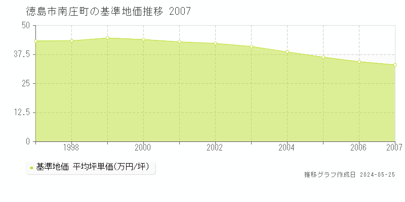 徳島市南庄町の基準地価推移グラフ 