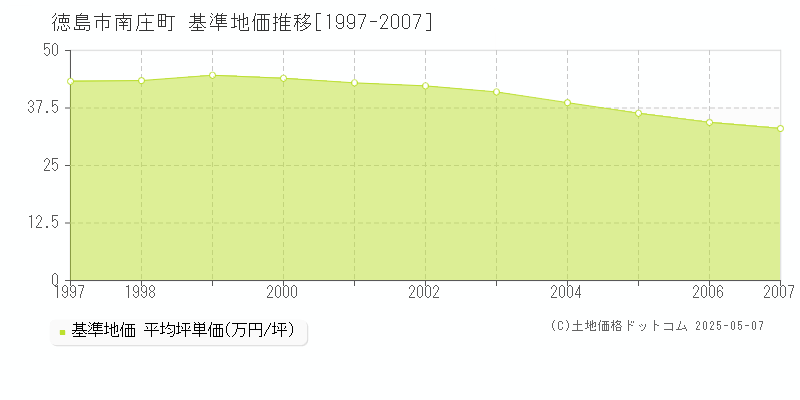 南庄町(徳島市)の基準地価推移グラフ(坪単価)[1997-2007年]