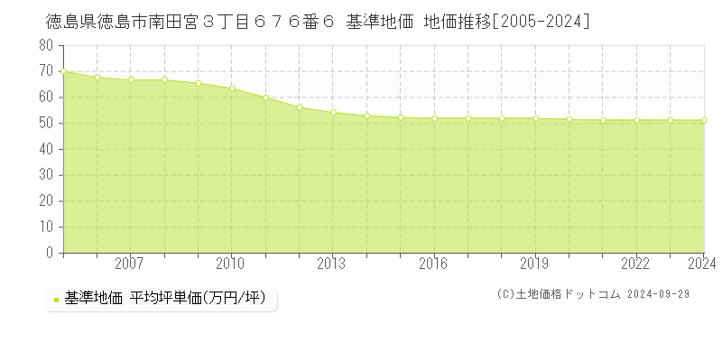 徳島県徳島市南田宮３丁目６７６番６ 基準地価 地価推移[2005-2024]