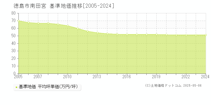 南田宮(徳島市)の基準地価推移グラフ(坪単価)[2005-2024年]
