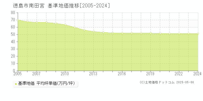 徳島市南田宮の基準地価推移グラフ 