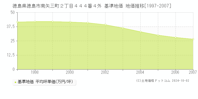徳島県徳島市南矢三町２丁目４４４番４外 基準地価 地価推移[1997-2007]