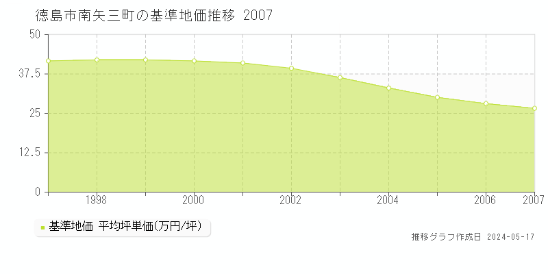 徳島市南矢三町の基準地価推移グラフ 