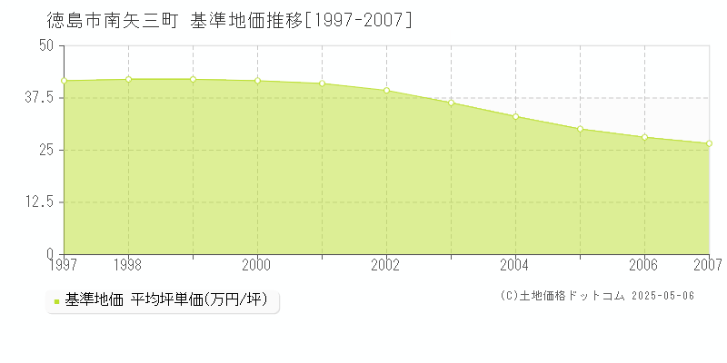 南矢三町(徳島市)の基準地価推移グラフ(坪単価)[1997-2007年]
