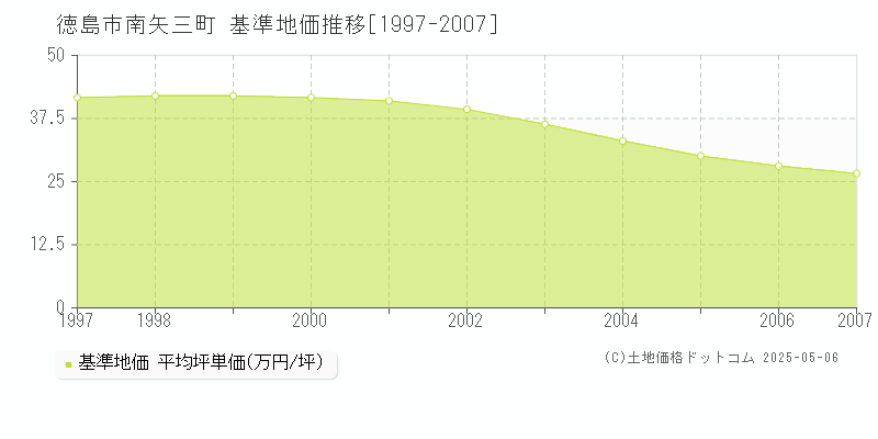 徳島市南矢三町の基準地価推移グラフ 