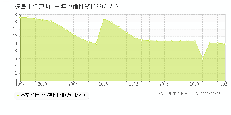 名東町(徳島市)の基準地価推移グラフ(坪単価)[1997-2024年]